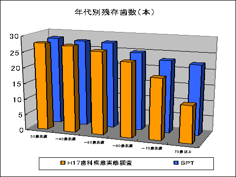 年代別残存歯数