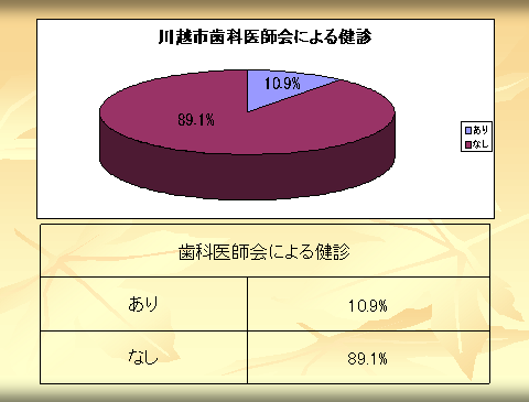 川越市歯科医師会による検診