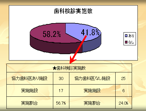 歯科検診実施数