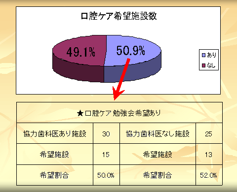 口腔ケア希望施設数