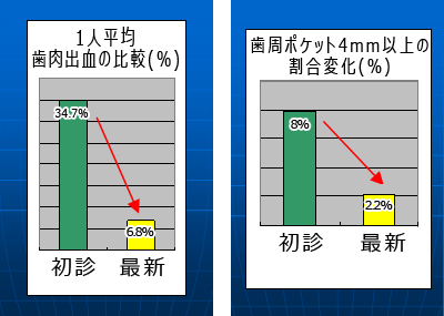 一人平均歯肉出血の比較と歯周ポケット4mm以上の割合変化