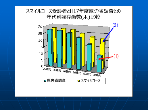 スマイルコース受診者とH17年度厚労省調査との年代別残存歯数(本)比較