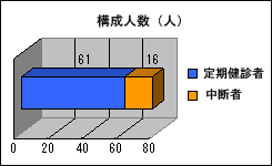 構成人数（人）