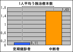 １人平均う蝕治療本数