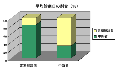 平均診療日の割合（％）