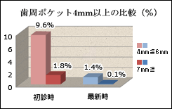 歯周ポケット４ｍｍ以上の比較（％）