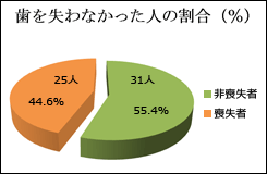 歯を失わなかった人の割合（％）