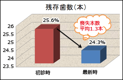 残存歯数（本）