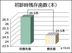 初診時残存本数（本）