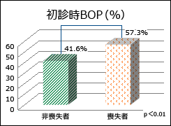 初診時ＢＯＰ（％）