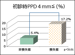 初診時ＰＰＤ４ｍｍ≦（％）